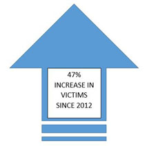 47% increase in victims since 2012